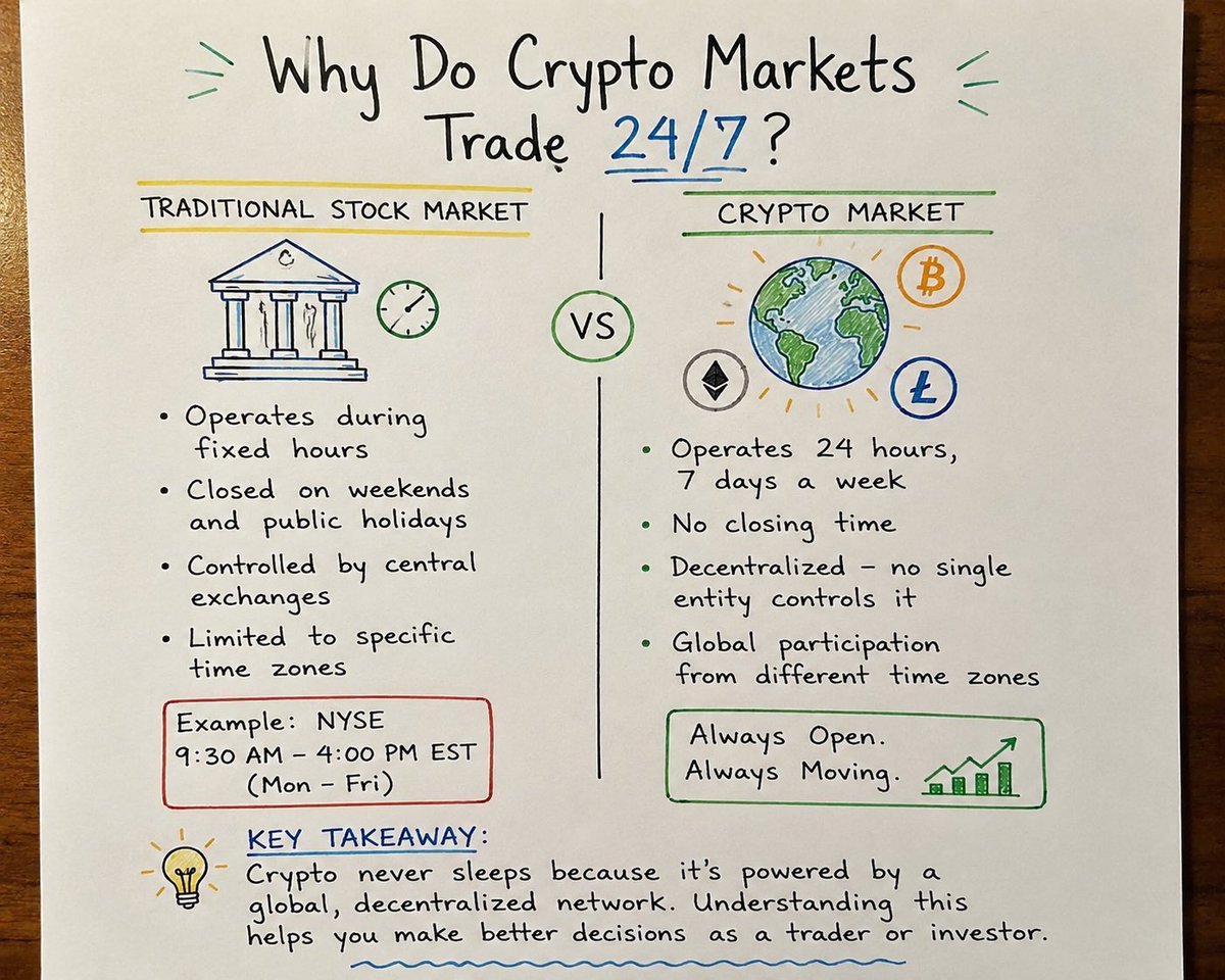 Eliyaa197's tweet photo. Most people think every financial market follows the same schedule.

Crypto doesn’t.

While stock exchanges ring a bell to open and close each trading day, crypto markets continue running through weekends, holidays, and even the middle of the night.

The reason is simple: there’s no single exchange deciding when trading should stop. Market activity comes from millions of participants across different countries and time zones, keeping the ecosystem active around the clock.

That doesn’t mean every hour is the same. Liquidity, volatility, and trading volume constantly change as different regions become active.

Understanding when the market is moving can be just as important as understanding what you’re trading.

24/7 access is one of crypto’s biggest differences but using it wisely is what really matters.
#Binance #BinanceAcademy
#LearnWithBinance