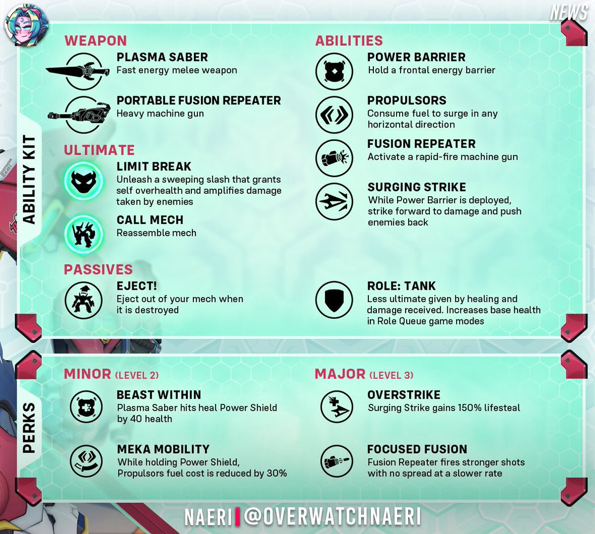 OverwatchNaeri's tweet photo. New #Overwatch Hero D.Mon Abilities Kit and Perks ✨

⚔️ Weapons: Plasma Saber &amp; Fusion Repeater
🛡️ Abilities: Power Barrier, Propulsors, &amp; Surging Strike
💥 Ultimate: Limit Break &amp; Call Mech https://t.co/Nh0PO02eOw