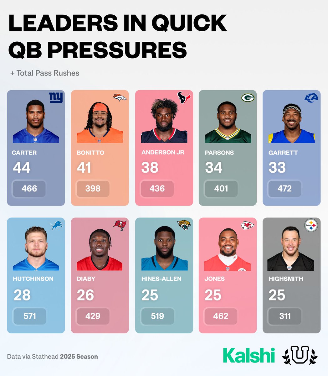 NFL_University's tweet photo. 2025-26 Leaders in Sub-3 Second QB Pressures…

Ruining plays before they even start https://t.co/3p6vWLoFmj