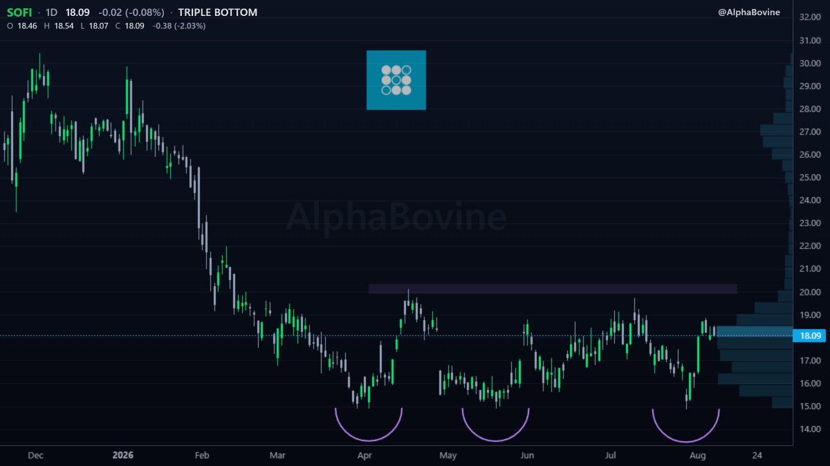 AlphaBovine's tweet photo. $SOFI 
Triple bottom with all 3 bottoms well defined bouncing off the lows at $14.90
Price sitting at the volume shelf with MACD crossed above signal
This looks ready to revisit $20's very soon https://t.co/3Xn5THwjYt