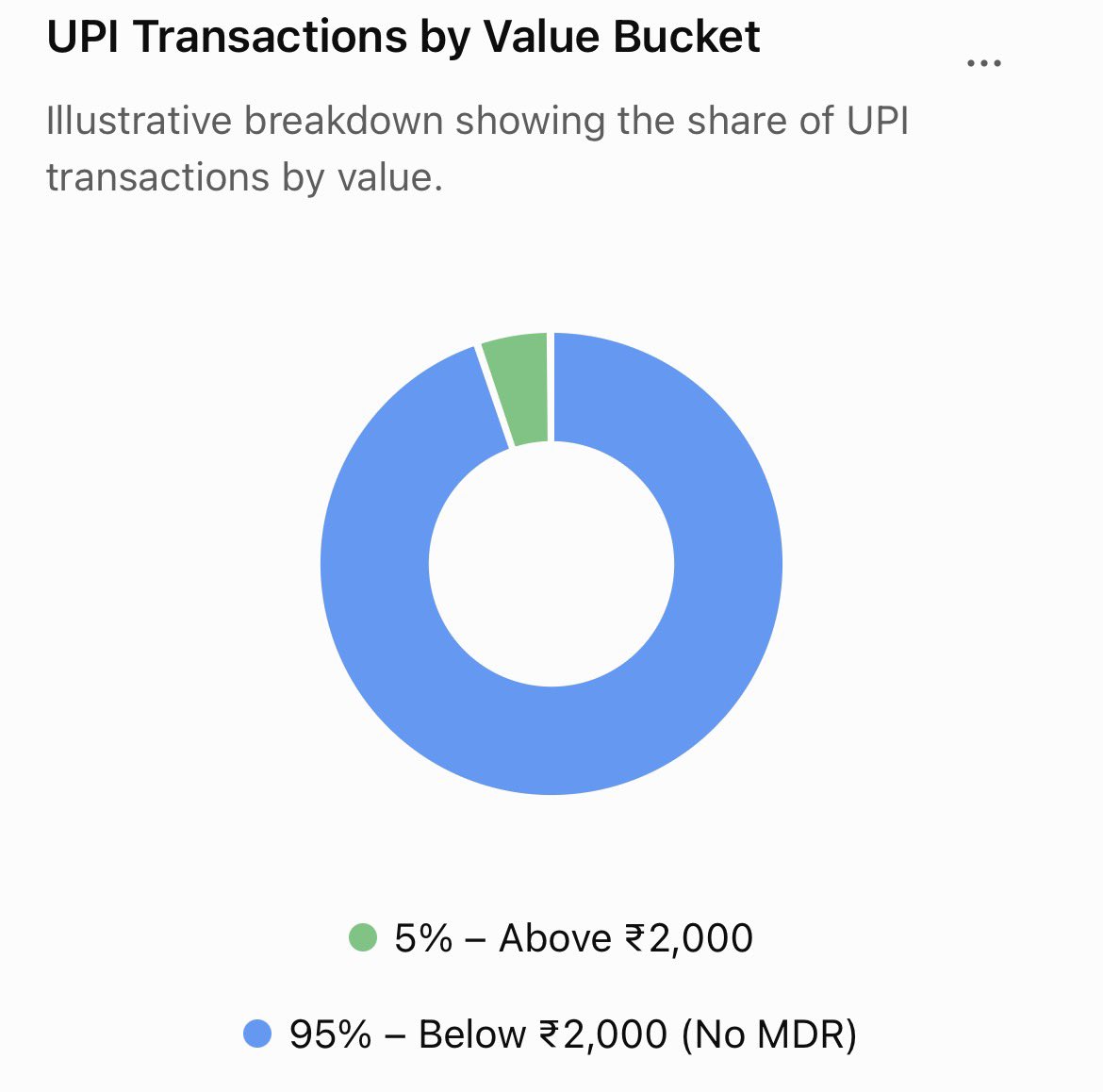 Wise__Cracker's tweet photo. @TARUNspeakss One crucial fact being ignored: around 95% of UPI transactions are below ₹2,000, where no MDR applies. 

The debate concerns only a small segment of high-value merchant payments not everyday UPI transfers. 

Stop spreading panic by misrepresenting the facts https://t.co/KyJHno7XCc