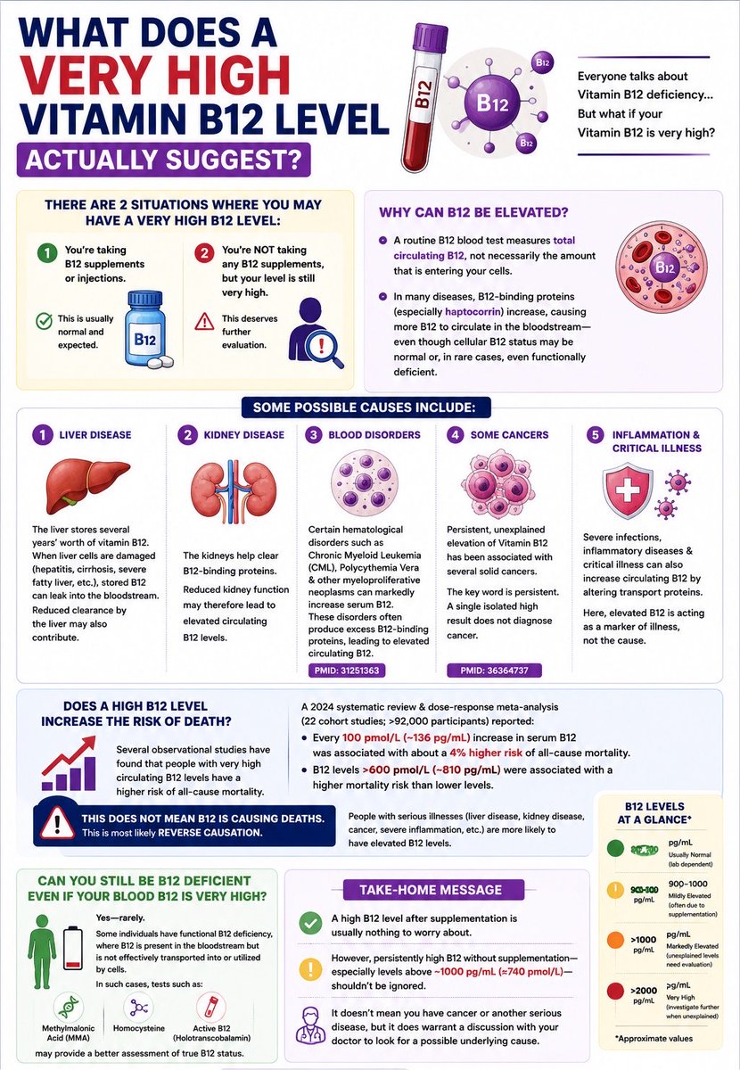 What does a very high Vitamin B12 level actually suggest? 🔵 Everyone talks of B12 deficiency, but what about very high B12 🔵 There are 2 scenarios where one can have very