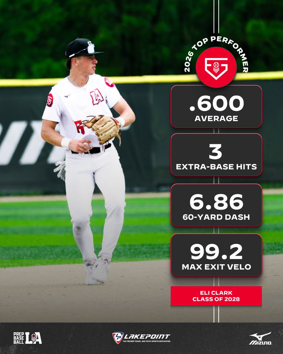 PrepBaseballLA's tweet photo. ⭐️ #𝐏𝐁𝐅𝐆𝟐𝟔 𝐋𝐨𝐮𝐢𝐬𝐢𝐚𝐧𝐚 𝐏𝐞𝐫𝐟𝐨𝐫𝐦𝐞𝐫 ⭐️
‘28 Eli Clark (St. Thomas More HS)
6-0, 185-pounds
Followed up a stellar sophomore spring for the Cougars by hitting at a .600 clip with 2 2B, 3B, & 2 RBI for the #BootBoys at the 2026 Future Games.
Read more on his performance below ⬇️
#BeSeen
🖇️ https://t.co/Rfwn2Hesay