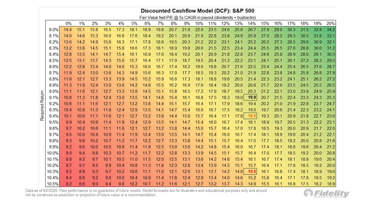 TimmerFidelity's tweet photo. There are two back-of-the-envelope approaches to determining the impact of higher bond yields. The Bond vs Equity Valuations chart shows a scatter plot of the equity forward P/E against the bond “P/E” (inverse of yield). Currently both multiples are around 20x. if the 10-year yield rises to 5%, that would equate to an equity P/E of 18x. If yields were rise further (to say 6%), that would translate to an equity P/E of 16x.

The second approach uses the DCF model below. Currently the cost of capital (or “required return”) is around 9%, and the 5-year earnings growth rate is 14%. The resulting valuation is 20x (fwd EPS). If the 10-year yield rises to 5%, the P/E would fall to 18.5x (orange box) and if it rises to 6% that would be a 15.5x multiple (red box). 

That would be a meaningful hit to valuations, but to what extend the S&P 500 price index would decline will depend on earnings growth. At the calendar year EPS estimate of $408, that would knock the price index down to 6324 for a 15% decline. But using the 2028 estimate of $467, the price index would be flat. Price is always at the intersection of earnings and valuation.