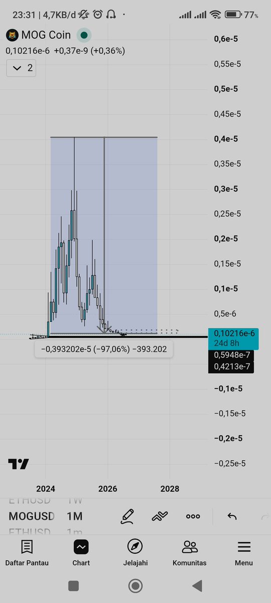 Mahdwi99's tweet photo. @bullishMOG What can be expected from this coin?😭😭 https://t.co/0QZ81tqTQl