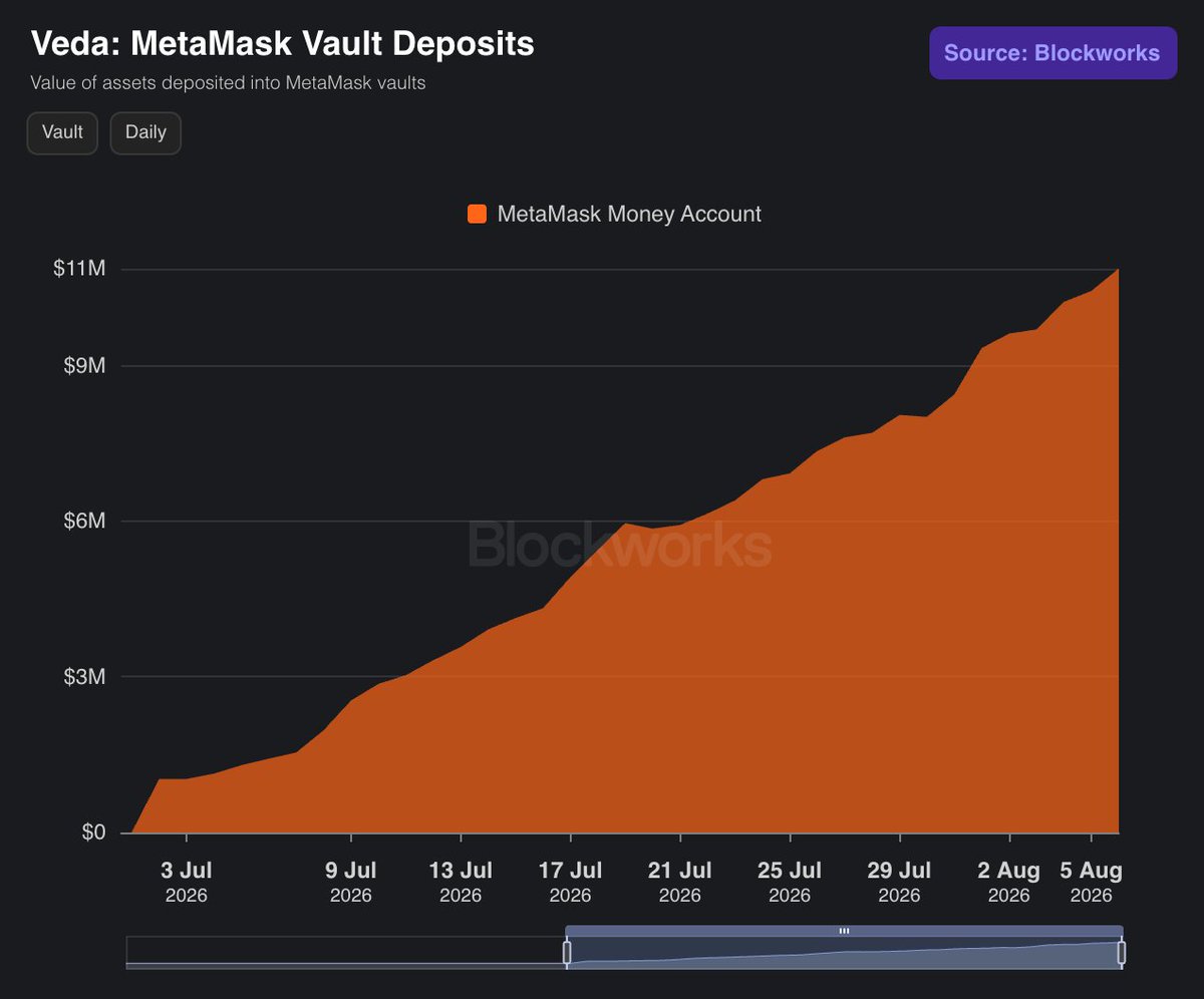 veda_labs's tweet photo. NEWS: The @MetaMask Money Account vault has exceeded $10 million in deposits. 

→ Veda vault infra on @monad
→ Strategy by @SteakhouseFi 

Earn, trade, and spend with your balance 💳 https://t.co/RTcER0bu9c