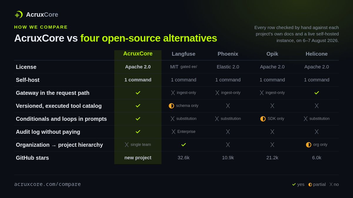 AcruxCore's tweet photo. We compared AcruxCore to four open-source LLM-ops platforms — Langfuse, Phoenix, Opik, Helicone.

Every row checked by hand on a live self-hosted instance. The rows we lose are in the table too.

#opensource #LLMOps https://t.co/dXHKIXFNKz