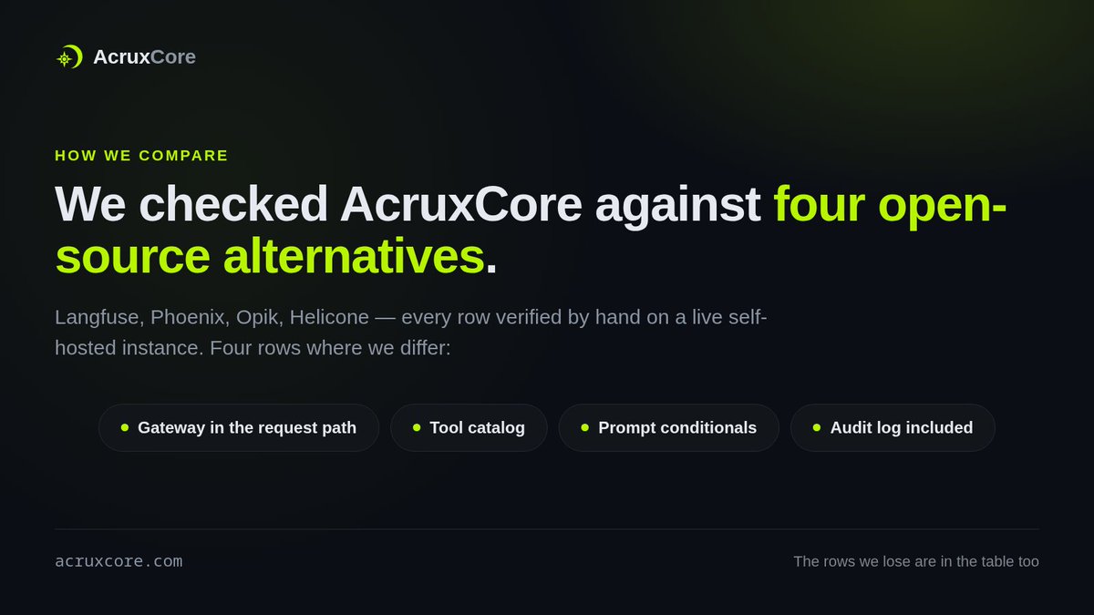 AcruxCore's tweet photo. We compared AcruxCore to four open-source LLM-ops platforms — Langfuse, Phoenix, Opik, Helicone.

Every row checked by hand on a live self-hosted instance. The rows we lose are in the table too.

#opensource #LLMOps https://t.co/dXHKIXFNKz
