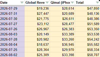 dahngrest's tweet photo. your (estimated) revenue update for august 5th is here!

i'm a little reticent about the global data as i was expecting it to double after 48 hours so don't be surprised if we get a big adjustment after tomorrow's update. this is still SUPER LOW.

#全世界都爱敖尹 #BringValkoBack https://t.co/BOOQnsOWE7