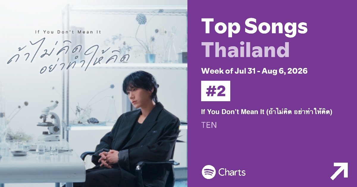 tenlee_team's tweet photo. Weekly Top Songs Spotify Thailand | 260731-260806 | #TEN_IfYouDontMeanIt

NO. 2 (🔺10)
Streams : 1,443,449 🔥🔥🔥

#TEN #เตนล์ #TENLEE #TEN_ถ้าไม่คิดอย่าทําให้คิด
@TEN_offcl @tenthsound https://t.co/M7KlTH3VIg