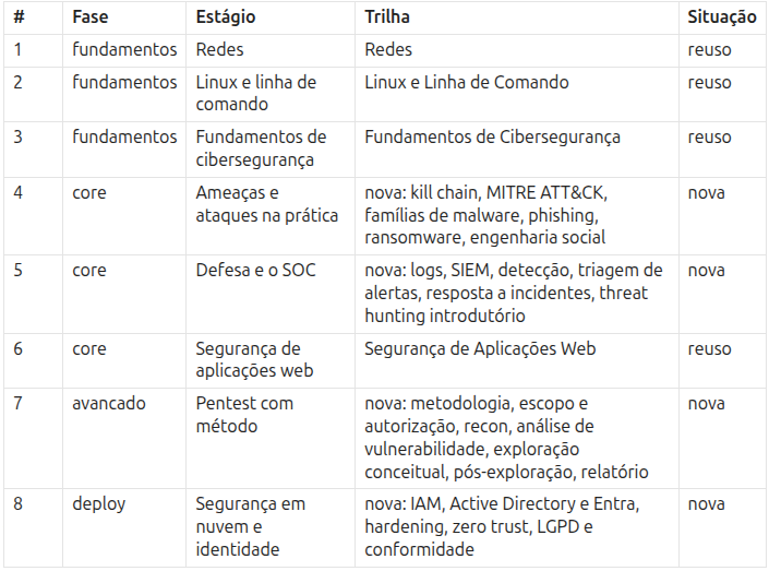 tadakirem's tweet photo. Agora temos uma trilha melhor estruturada para Cyber, contando com: Redes, Linux e Linhas de comando, Fundamentos de Cyberseguraça, Ameaças e ataques na prática, Defesa e SOC, Segurança de aplicações Web, Pentest com método e Segurança em nuvem!

Tá esperando o que pra vir? https://t.co/nw4ztpPnic