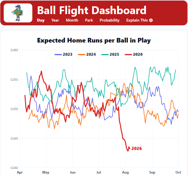 BallparkPal's tweet photo. There is lots of evidence that the HR environment is different since the All-Star Break, but the exact cause is still unclear (long post, not AI, tldr at the bottom)

Usually when there's a significant change to the baseball, it shows up in distance/flight/drag data. While you can make a case the ball hasn't been flying as far as expected, that *is not* the main reason this time.

The clearest signal is that contact quality has suddenly gotten worse. Take a look at the chart below (14-day moving average). Expected-HRs-per-Ball-in-Play dropped out of normal variation right around the All-Star-Break. So what's in this number, and what does it mean?

It means: "Based on the physical characterstics of how the balls are getting hit (exit velocity, launch angle, direction), we should expect FEWER batted balls to result in home runs."

In other words, if you ONLY look at how the ball is leaving the bat as soon as it's hit, there are fewer batted balls that SHOULD end up going over the fence.

From there the analysis gets really messy. Unlike distance, there are wayyyy more factors that can contribute to worse contact quality (specifically worse HR quality).

- Exit velocity, launch angle & direction
- Pitch location, movement, velocity, shape, spin
- Bat speed, plane, angle
- Batter's approach / skill level

This is why it's hard to say for sure that a ball change occurred. But there are some general assertions that can be made, through analysis not shown here:

- Bat speed has not gone down
- Pitch velocity has not gone down
- Neither pitch quality nor pitch mix has changed in a way that should produce fewer home runs.
- Summer weather is still having a positive HR effect on the balls getting hit

From MLB's Drag Dashboard on Baseball Savant:

"The performance of the baseball is primarily driven by two factors: the coefficient of restitution (“COR”), which impacts the exit velocity of the ball off the bat, and the drag coefficient, which impacts how far a batted ball carries once struck. All else equal, an increase in COR will lead to greater exit velocities, while an increase in drag will decrease the carry distance. Together, these two properties have a significant impact on the run environment in Major League Baseball and on the home run rate, in particular."

Logically, and through analysis not included here, the best guess appears to be that a new ball was introduced around the All-Star Break that caused a decrease in COR, leading to slower exit velocities.

This is only a guess at this point, because of how complicated exit velocity is. But it does seem to be the best guess, and is the assumption Ballpark Pal is operating under in its projections.

TL;DR: The post-All-Star-Break drop in home runs appears to be driven more by worse contact off the bat than by reduced carry. Bat speed, pitch velocity/mix, and weather don’t explain the change. The hypothesis that Ballpark Pal is operating under is that a new baseball with lower COR - and slightly more drag - was introduced around the break, reducing exit velocity and HR-quality contact. That fits the data, but it is not proven.