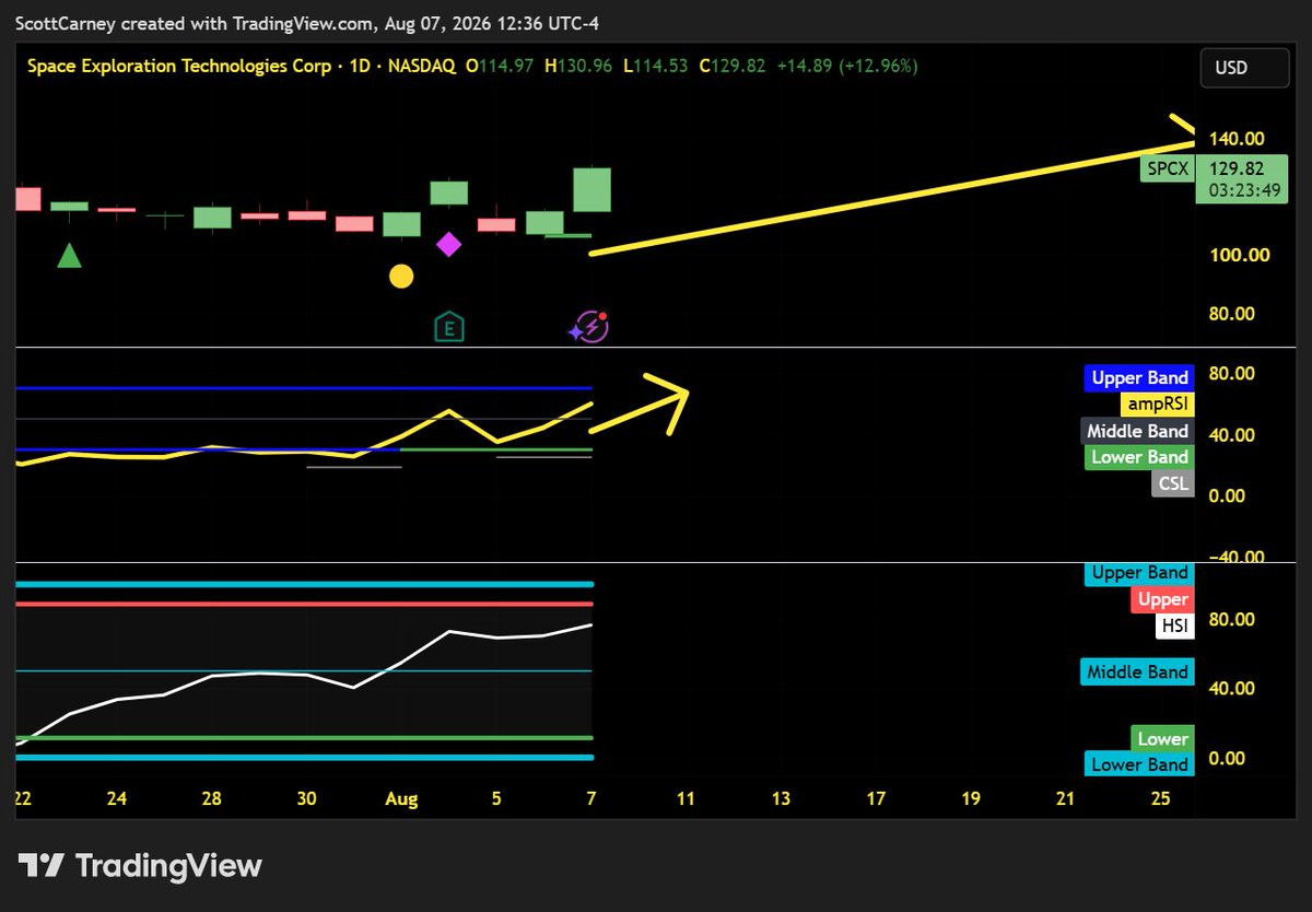 harmonictrader's tweet photo. ￼

$SPCX we are now up 20 points from the 106.40 trigger. Just as a sidenote, I am not always an active poster, but when I do, it will be the clearest signals from my Harmonic Pattern Collection software. I recommend that you set your notifications for this feed and I strongly encourage everyone to take a free trial to get to know what #HarmonicPatterns  are all about. ￼