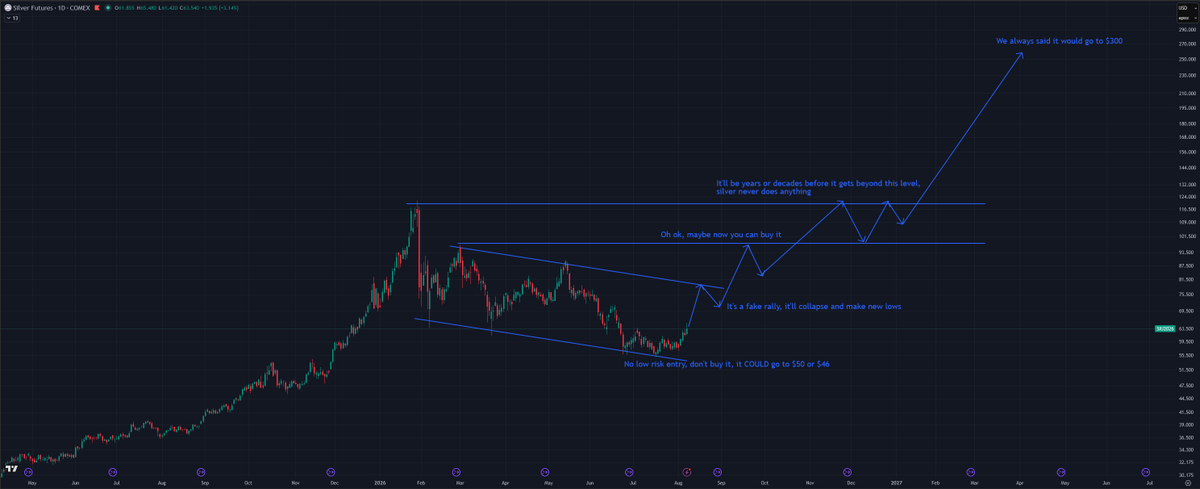 Oliver_MSA's tweet photo. This is how the commentary will play out over the next 9, 12, 18 months (who knows exactly) on X, and how it typically plays out with every move like this.

-Don't buy down here, it could go lower, you could look wrong and stupid and no one wants to look wrong!

-This rally is fake, it's a bull trap, don't buy it, it'll collapse and make new lows!  

-I guess it's OK to buy now (over 50% off the lows).

-It'll never do anything for years to come, maybe even decades.

Then finally it'll top at $200, $300, whatever, and everyone will have been wringing their hands the whole way, doubting every move, counting every wave.

(This isn't meant to be a precise roadmap of the magnitude/timing of these moves, although ~$75-$80, $90-95, and $120 are all pretty obvious resistance levels and will probably come into play).