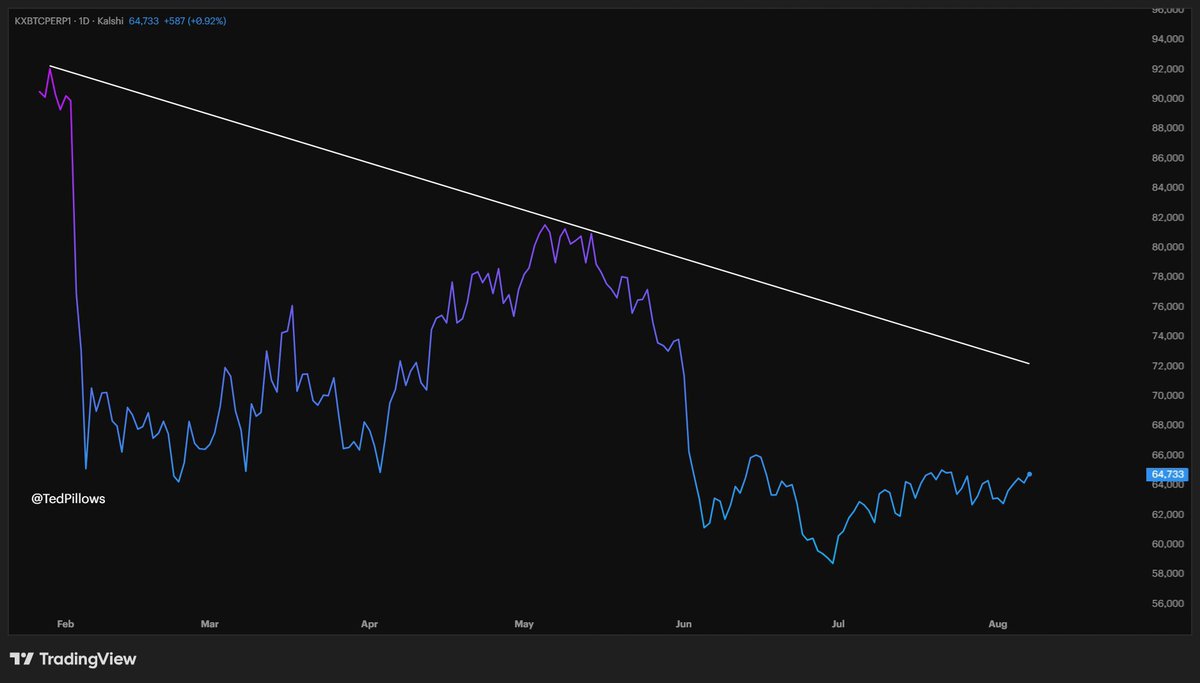 JaynetworksCeo's tweet photo. This is where $BTC will have its real test.

$72,000.

If Bitcoin reclaims it, the chances of a rally towards $100,000 will increase.

If BTC gets rejected, it will revisit June lows again. https://t.co/RqNA86mlxp