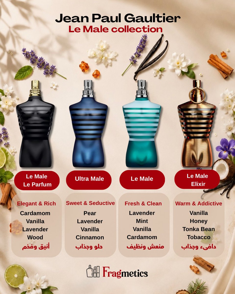 Fragmetics_MENA's tweet photo. Choose your signature from the Jean Paul Gaultier Le Male collection 
From fresh to warm and seductive which one matches your style? 
اختر شخصيتك من مجموعة Jean Paul Gaultier Le Male
من الانتعاش إلى الدفء والإغراء… أي إصدار يشبهك أكثر؟
#Fragmetics 
#jeanpaulgaultier #menperfumes https://t.co/tV9B50ONp1