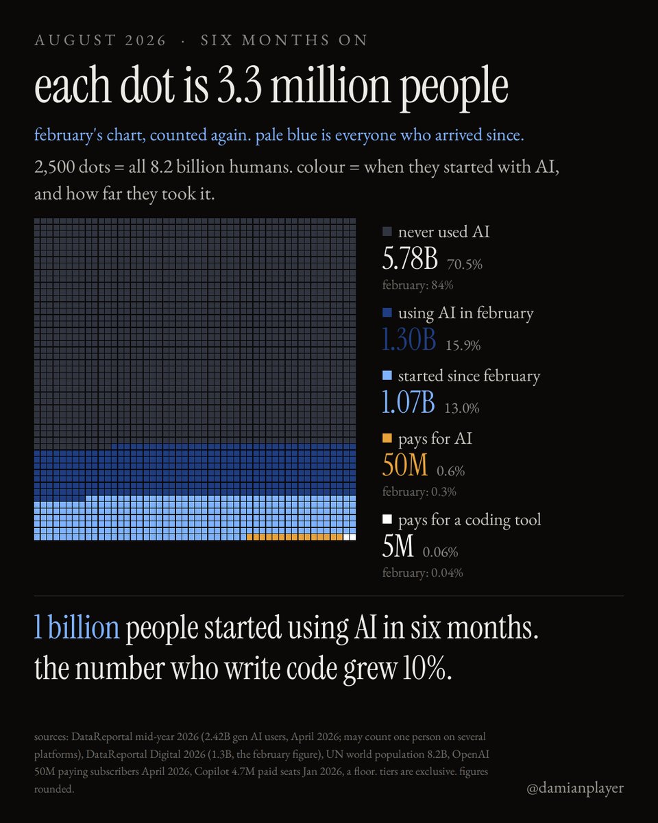 damianplayer's tweet photo. another billion people started using AI since February.

your mom uses it to write emails and thinks it's part of Google.

most of them will NEVER open a terminal. crazy when you think about it…
