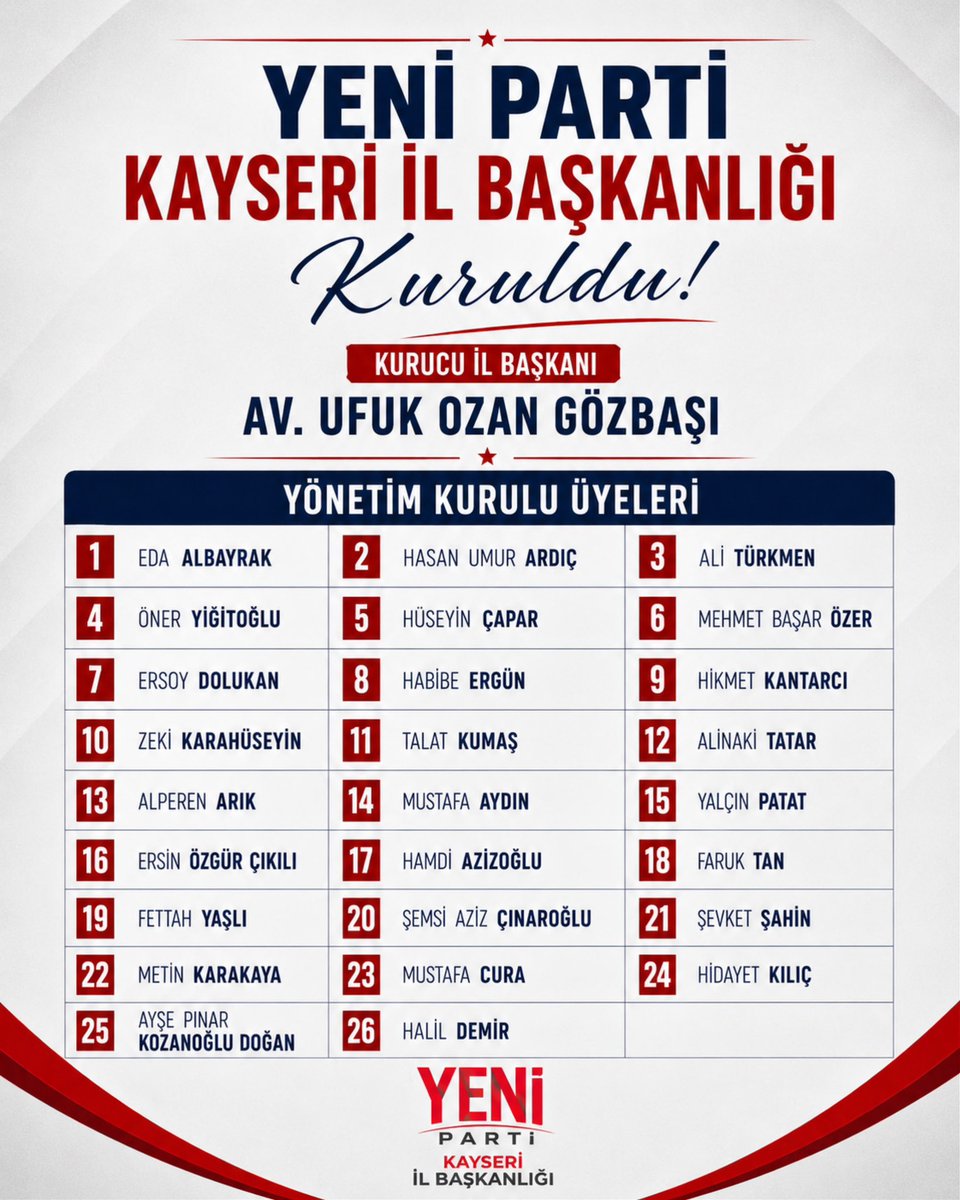 yenipartikysil's tweet photo. YENİ Parti Kayseri İl Başkanlığı Kuruldu!

Genel Merkezimizden gelen görevlendirme ile YENİ Parti Kayseri İl Başkanlığımızın kuruluş süreci tamamlanmış, il örgütümüz resmen oluşturulmuştur.

Kurucu İl Başkanımız Av. Ufuk Ozan Gözbaşı öncülüğünde oluşturulan yönetim kurulu üyelerimizi kamuoyuyla paylaşmaktan büyük bir mutluluk duyuyoruz.

Bu onurlu görevlendirme dolayısıyla Kurucu Genel Başkanımız Sayın Özgür Özel’e ve Örgütlerden Sorumlu Genel Başkan Yardımcımız Sayın Ensar Aytekin’e teşekkür eder, bu görevin partimize, Kayseri’mize ve ülkemize hayırlı olmasını temenni ederiz.

YENİ Parti’yi kuran, milletimizdir.

• İşçinin YENİ Partisi
• Emeklinin YENİ Partisi
• Memurun YENİ Partisi
• Esnafın YENİ Partisi
• Çiftçinin YENİ Partisi
• Kadınların YENİ Partisi
• Gençlerin YENİ Partisi
• Türkiye’nin YENİ Partisi

Yeni Kayseri, güçlü örgüt, güçlü Türkiye hedefiyle; adalet, emek ve dayanışma anlayışıyla hep birlikte çalışacağız.

Kayseri’mize ve ülkemize hayırlı, uğurlu olsun.

#YENİParti #Kayseri #KayseriİlBaşkanlığı #TürkiyeninYENİPartisi #YeniKayseri