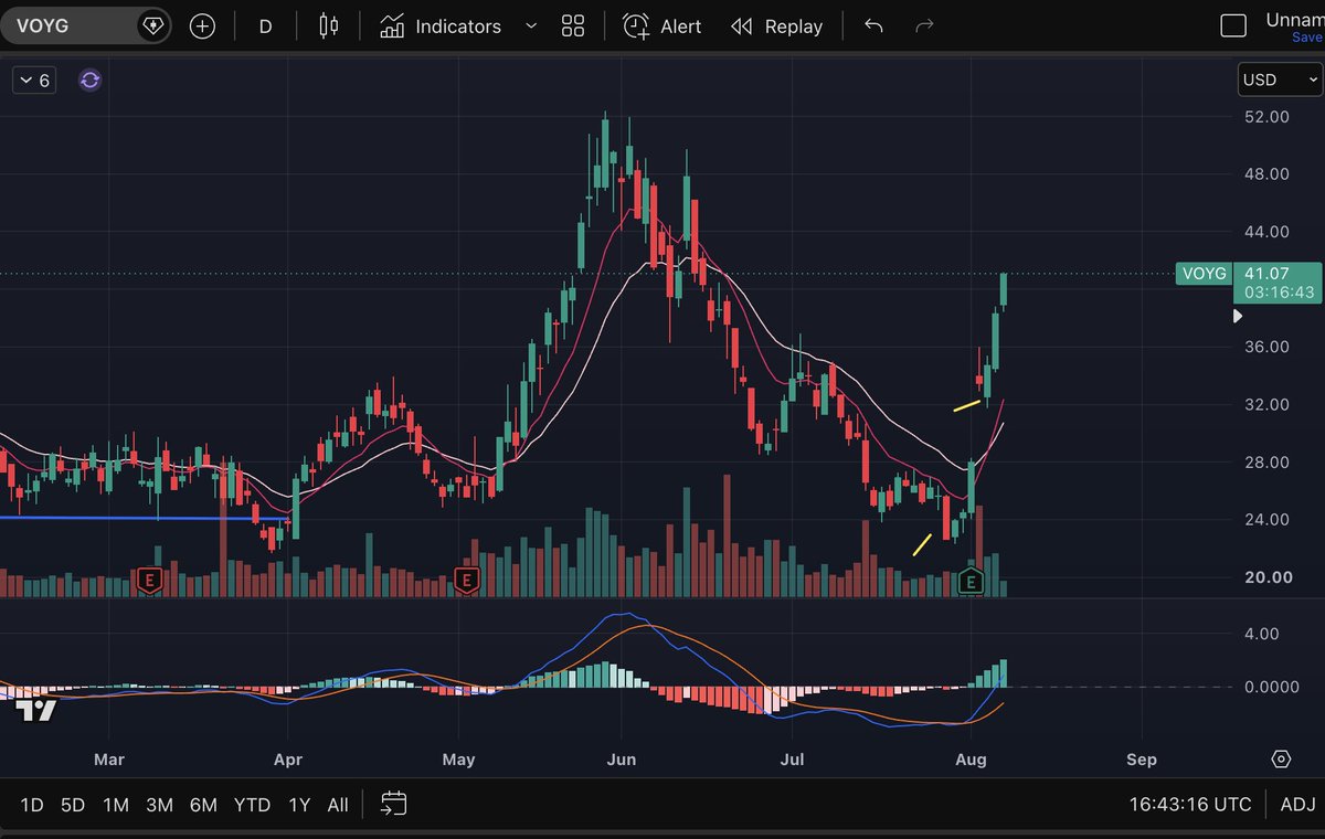 InvestWithSpen's tweet photo. Caught VOYG on the gap test this week. As well as several other big moving stocks such as MSTR, SHOP, HPE, DELL. https://t.co/cJYTowlBo2