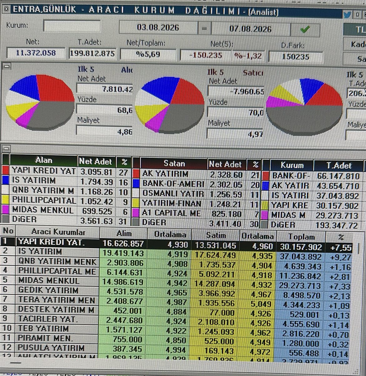 BYazgunes's tweet photo. #Entra eskiden olsa bu pasta geçen hafta 50 milyon lot mal alınıp bu hafta yüzde 11 düşen hissenin dese biri bana gülerdim.Piyasanın durumu sat kurtul sonra ben sattım gitti diye ağla sonra iyiki satmışım allah kurtardı diye sevin 😃 https://t.co/0INR9dTeUP