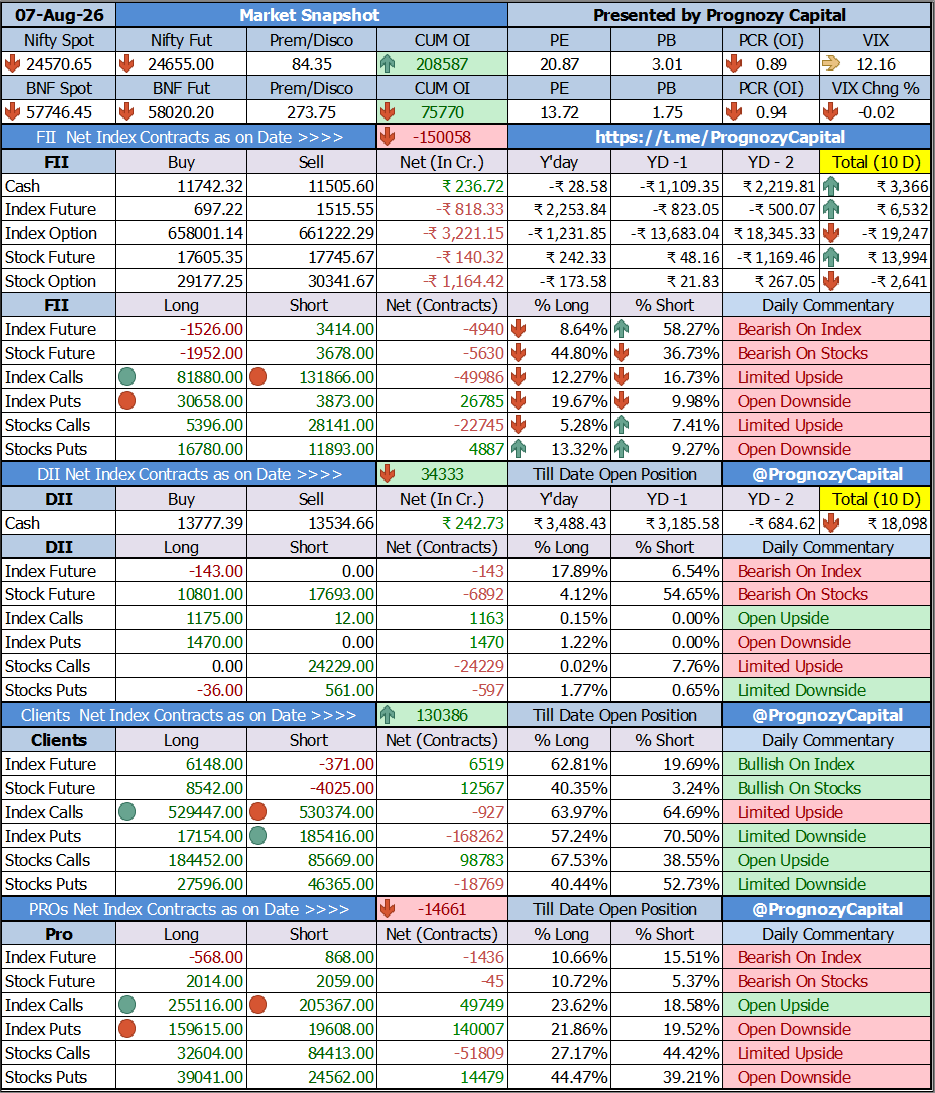 PrognozyCapital's tweet photo. Todays Market Participants Data Study...
Full FII Data Analysis at ๐
https://t.co/RAOIh9Lq9S
https://t.co/e3JMBa5SnZ
https://t.co/3kL5NQTY2A
#trading #daytrader #fii #fiidiidata #nifty #sensex #fiidata #equity #derivative #future #intraday #stocks #fiis #banknifty #fiidii https://t.co/TPwFSx1GsE