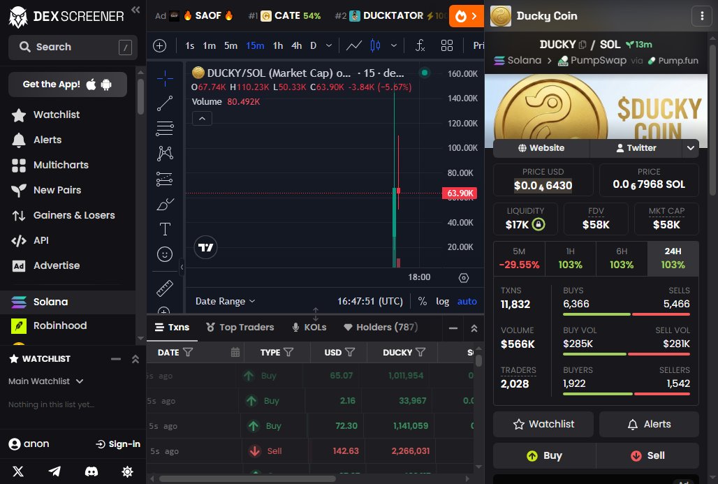 SPCXpump's tweet photo. Just spotted $DUCKY at $60K mcap doing +120% in 13 minutes with $550K volume already 👀 only $20K liquidity tho so this is moving FAST

5A9PvTNnHcBUrk1ujkQVQx4gSBkAkBqbGU2yGa3pump https://t.co/Jfo5tm7p2Y