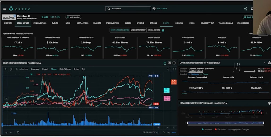 MarketMaker2022's tweet photo. https://t.co/3NVAy1zdwb
According to this video & its ORTEX short selling - data short sellers are still holding 40M shares - bag ๐.
They know it well by themselves that they need to buy back sneaky those shorted shares or they are really 100% done
Looking forward to <3 $RZLV https://t.co/bGKzOWa0Qs