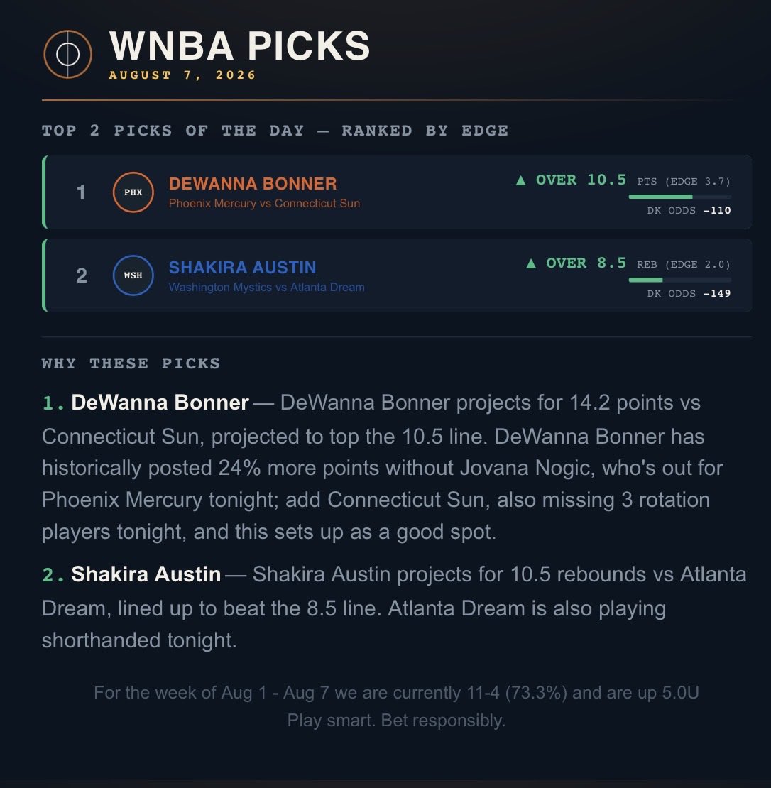 Sher_PicksBets's tweet photo. 8/7 Plays‼️‼️

#Fanduel #Draftkings #BetMGM #mlbbets #parlay #mlbparlays #parlays #sportsbetting #SportsBettingX #gambling #MLBPicks #sportsbets #sports #Gambling𝕏 #baseball #WNBATwitter https://t.co/n6Yelhz40X