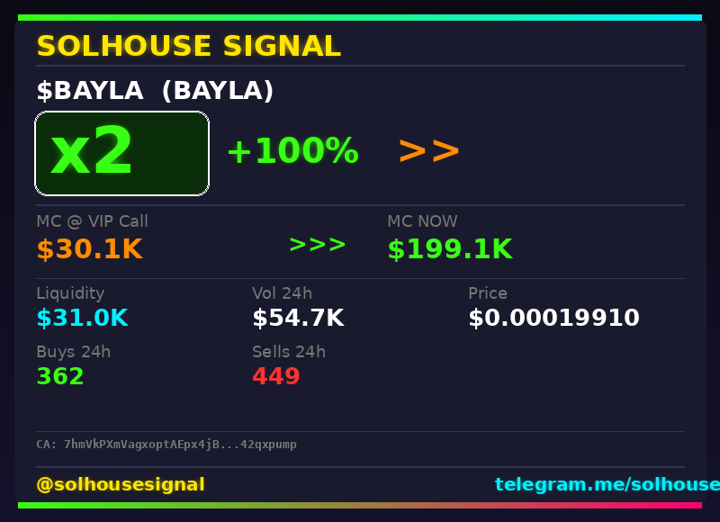 solhousesignals's tweet photo. $BAYLA (BAYLA) just hit 2x 💎

📊 MC: $168.6K | Liq: $28.4K
💵 Vol 24h: $44.2K
🔄 Buys/Sells: 272 / 374

📋 CA:
7hmVkPXmVagxoptAEpx4jBzZVHwGLdFj6c1y42qxpump

🤖 Full scan + chart → link in bio

#BAYLA #solhousesignal #solanagem #bullish #altcoin https://t.co/qDe3v6Gl3L