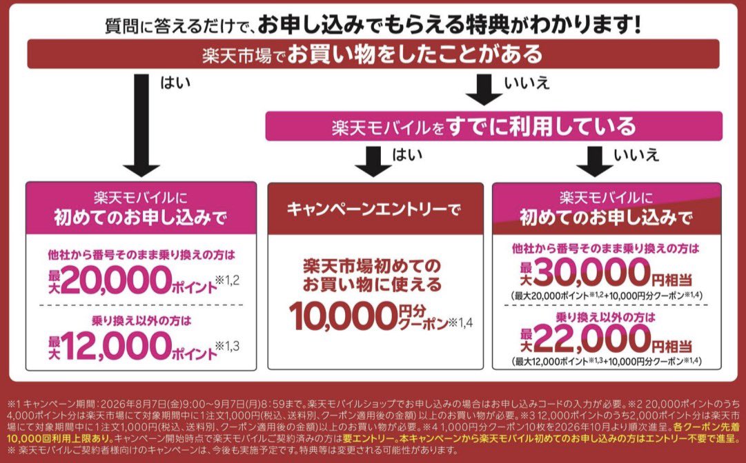 mogula03's tweet photo. 「楽天モバイル×楽天市場キャンペーン」開始
🉐最大30,000円相当のオトクが！🉐
.
◾️楽天モバイル初めてのお申し込みなら
➀他社から乗り換えで最大20,000ポイント 
➁新規電話番号取得で最大12,000ポイント 
.
◾️楽天モバイルご利用者様なら
③楽天市場初めてのお買い物で使える10,000円分クーポン
.
以下URLからログインしてキャンペーンバナークリックして確認してみてください😊
 https://t.co/KAJJTGjSaS