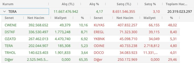 straitdiva's tweet photo. #TERA 'nın en çok aldığı ve sattığı hisseler!!!!

Ellerinizde hangileri var yazın yorumlara analizini yapayım https://t.co/i5ey3MSlND
