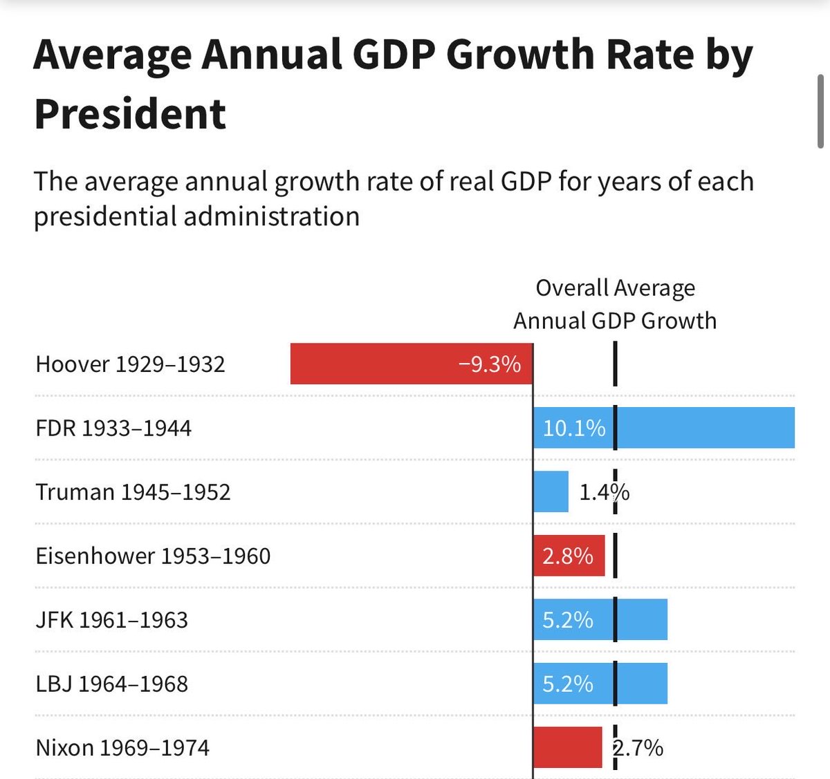 CardoDoza's tweet photo. @JohnHarris8725 @BigTontoLove @JezziiB You idiot, The New Deal grew GDP by over 10% in 10 years, without creating a bubble, after it crashed it by 33% when republicans threw us into depression. You don’t have a shred of knowledge of economics https://t.co/wzAPFQywtR
