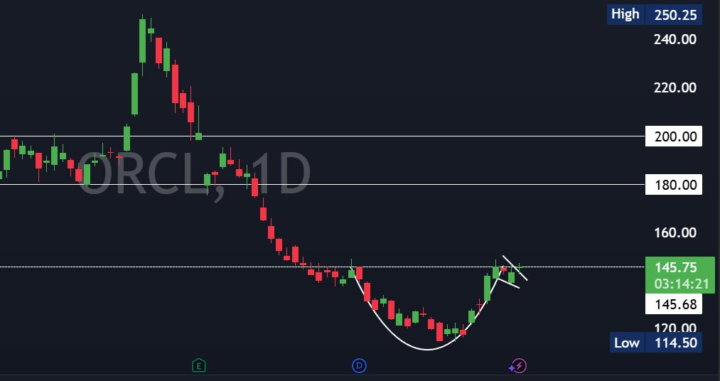 mn_investing's tweet photo. $ORCL 
Target September OPEX 180-200 https://t.co/ckPm5XW1VY