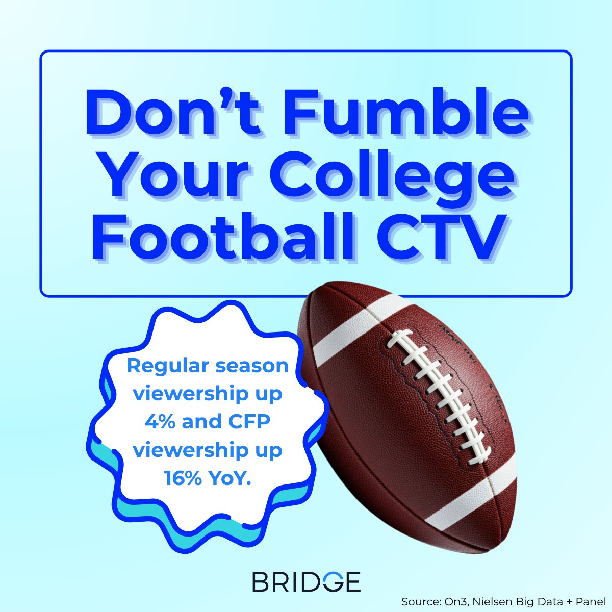 ConnectByBridge's tweet photo. Just 4 weeks until Week 1 of the college football season!

College football's dedicated audience keeps climbing: regular season viewership up 4%, CFP up 16% year over year (On3, Nielsen).

Build your audience before kickoff. 🏈 https://t.co/CAN0j3l34H

#CTV #Bridge https://t.co/WouOGDt2Oc