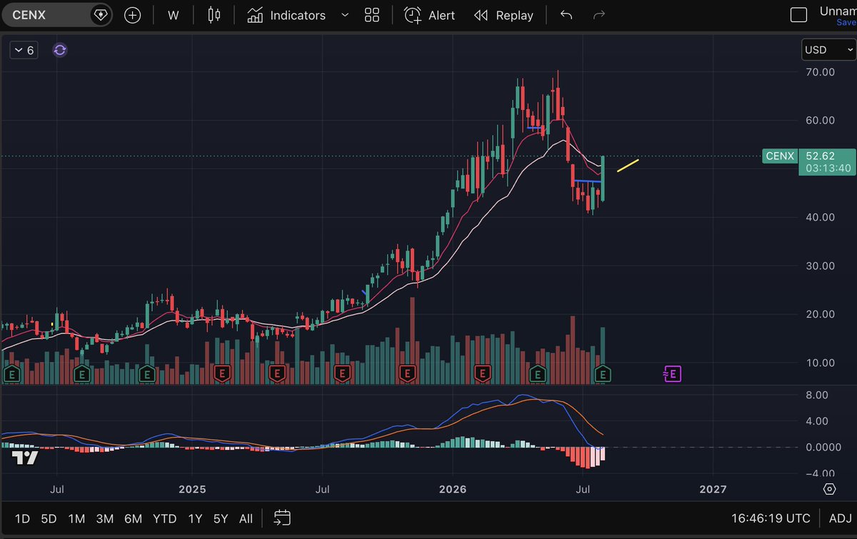 InvestWithSpen's tweet photo. Not going to chase CENX here, but this is a 5 star weekly pull-back setup. https://t.co/kIrc9U7JID