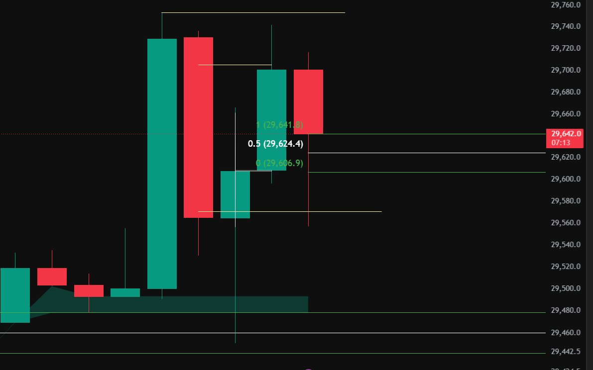 10PointStop's tweet photo. Trading Nasdaq - Sized down for first week.
Setup - Hourly VI on NQ
Narrative - Conflicting
Execution inlcuded. Relying on CPI print to hold. Took 1:2.5. Good enough. https://t.co/IxZFW0tbtW