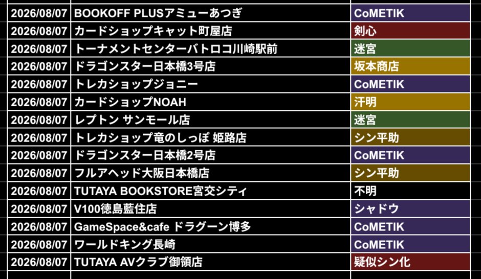 ryutounionarena's tweet photo. #ユニオンアリーナ 店舗予選26-27 結果速報📢
8/7開催分！2Top状態継続！

便宜上、シン平助を黄サカモトデイズと名称変更しました🙇
坂本商店とシン平助は同じテーマとしてカウントします。

引き続き情報募集してます🙇
間違いがあれば訂正するのでご指摘下さい🙇
#ユニアリ #Championship https://t.co/7Y0pPH6ASB