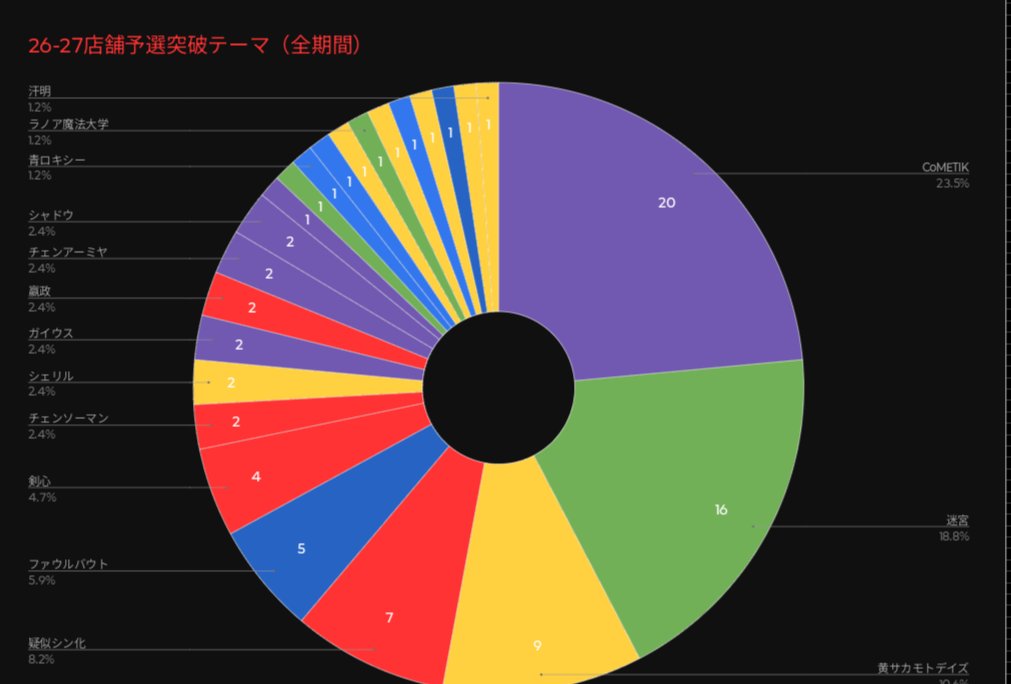 ryutounionarena's tweet photo. #ユニオンアリーナ 店舗予選26-27 結果速報📢
8/7開催分！2Top状態継続！

便宜上、シン平助を黄サカモトデイズと名称変更しました🙇
坂本商店とシン平助は同じテーマとしてカウントします。

引き続き情報募集してます🙇
間違いがあれば訂正するのでご指摘下さい🙇
#ユニアリ #Championship https://t.co/7Y0pPH6ASB