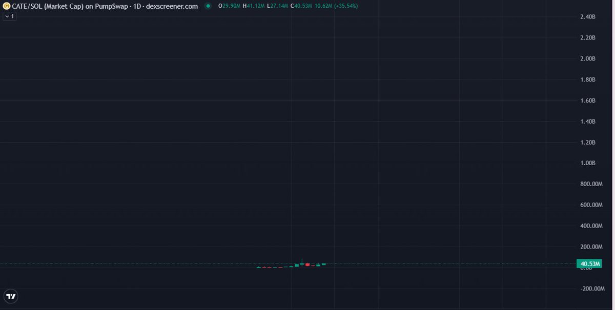 rutradebtc's tweet photo. Zoom out the $CATE chart

This is what conviction looks like before everyone calls it obvious https://t.co/MkPPeQpi3Q