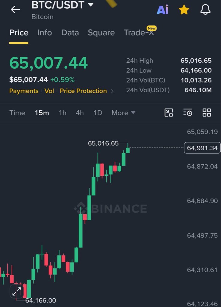 RORYDrops7s's tweet photo. I promised that if $BTC hits $65,000,
I will give away $20,000 in BTC to 15 people.

So as promised I will be giving away
$20,000 to 15 person today.

Rules: Like, Retweet, and Comment "BTC" 🔔

Gonna lock comments in 24 hours! https://t.co/RProS2r1fP
