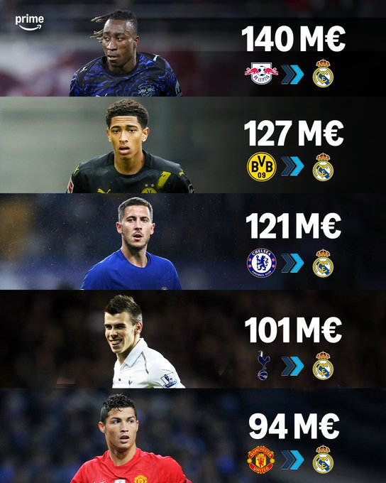 يان ديوماندي يدخل تاريخ ريال مدريد! يان ديوماندي أصبح أغلى صفقة في تاريخ ريال مدريد، بعد إتمام انتقاله إلى النادي الملكي في صفقة قياسية.. المصدر: Prime Video Sport France 