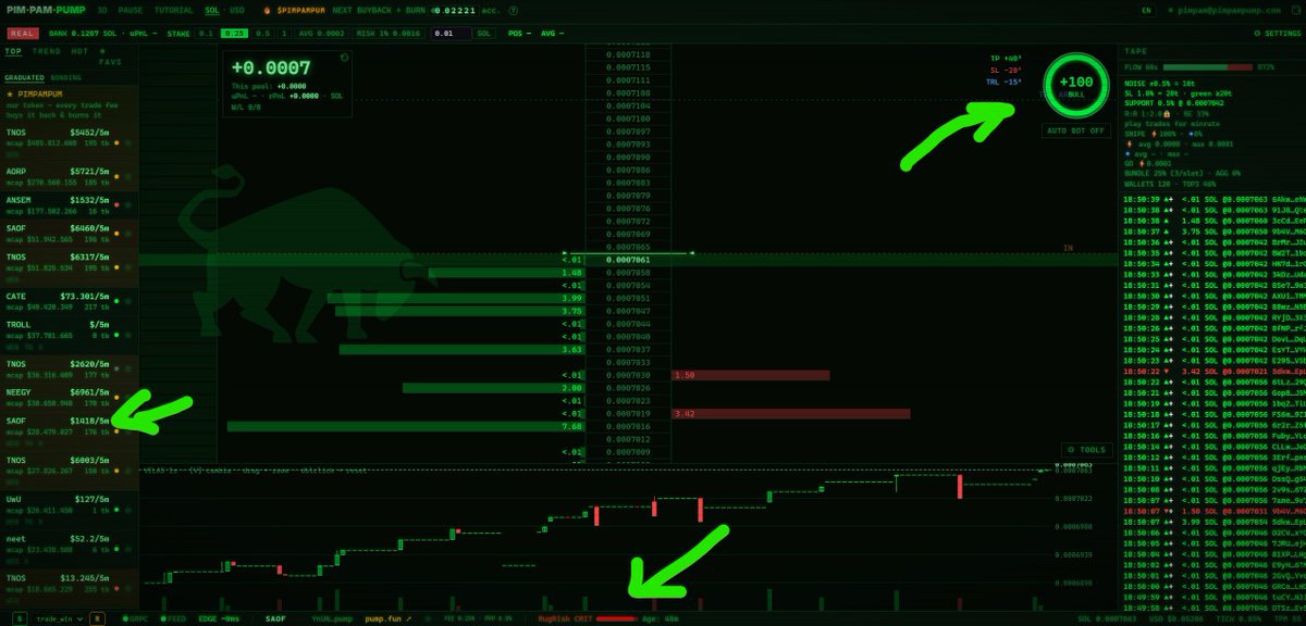 PimPamPumpFun's tweet photo. Screenshot below is a textbook rug from a cluster we've been tracking: 4-letter all-caps tickers like USOF, SAOF, ... At first glance it looks like the easiest scalp on the timeline, straight line up, barely a red candle. That's exactly the trap.

We scanned ~1,600 tokens on this pattern on Dune, ~1,000 different creator wallets, but they're not independent. We traced the funding: the whole swarm, creators and their wash-trading wallets, gets seeded through chains of fresh single-use wallets that dead-end in a CEX hot wallet, exactly to dilute the trail so it looks decentralized when it isn't. If one of these pumps to $1M+ mcap, 99% rug, and it's atomic, no down-liquidity, so a trailing stop won't catch it.

The tell isn't the ticker, it's the shape: near 0% pullback on the way up vs the 20-40% zigzag of an organic pump. That unnatural smoothness IS the manipulation.

Exactly what our RugRisk score is built to catch live, before you're the one holding the bag.
https://t.co/KXP05xNup5