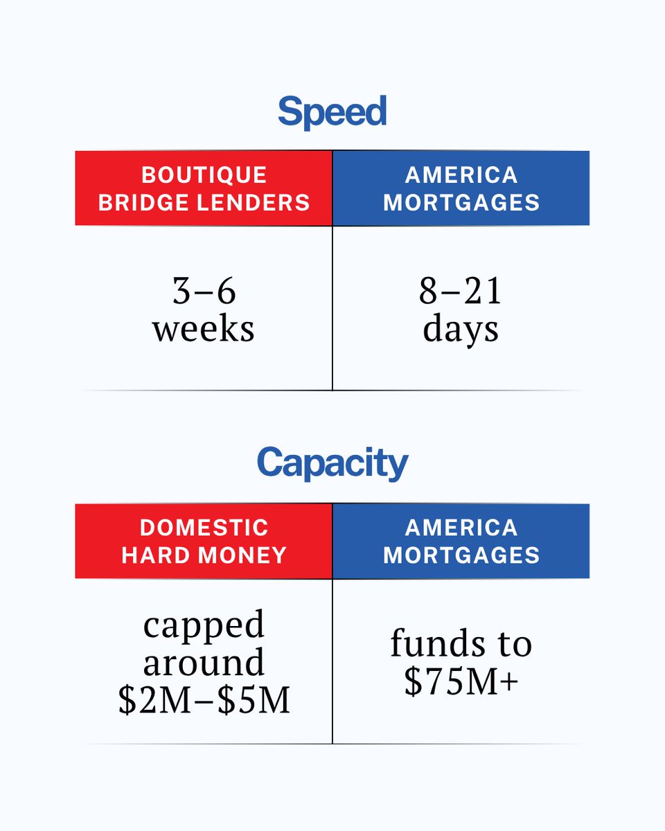 Mortgage_AM's tweet photo. Why cash-speed buyers win every pocket listing and slow money never gets the call. 

Here's the uncomfortable truth about ultra-luxury U.S. real estate:
If your financing takes 90 days, you're not a buyer. You're a spectator.

Swipe for the full breakdown →
📌 Slide 2: What "pre-qualified" actually means at this level — 48-hour bridge commitments, non-contingent closes, capital ready before the property is even identified.
📌 Slide 3: The real cost of being slow — a $2–3M discount on a $20M deal, gone.
📌 Slide 4: The lender comparison nobody shows you — boutique bridge lenders (3–6 weeks, capped at $2–5M) vs. America Mortgages (8–21 days, funding to $75M+).

🔖 Save this for your next U.S. acquisition and send it to a partner who still thinks a pre-approval letter is enough.

📩 Speak with our mortgage experts.

#LuxuryPropertyFinancing #BridgeLoans #USRealEstateInvesting #HighNetWorthInvesting #AmericaMortgages