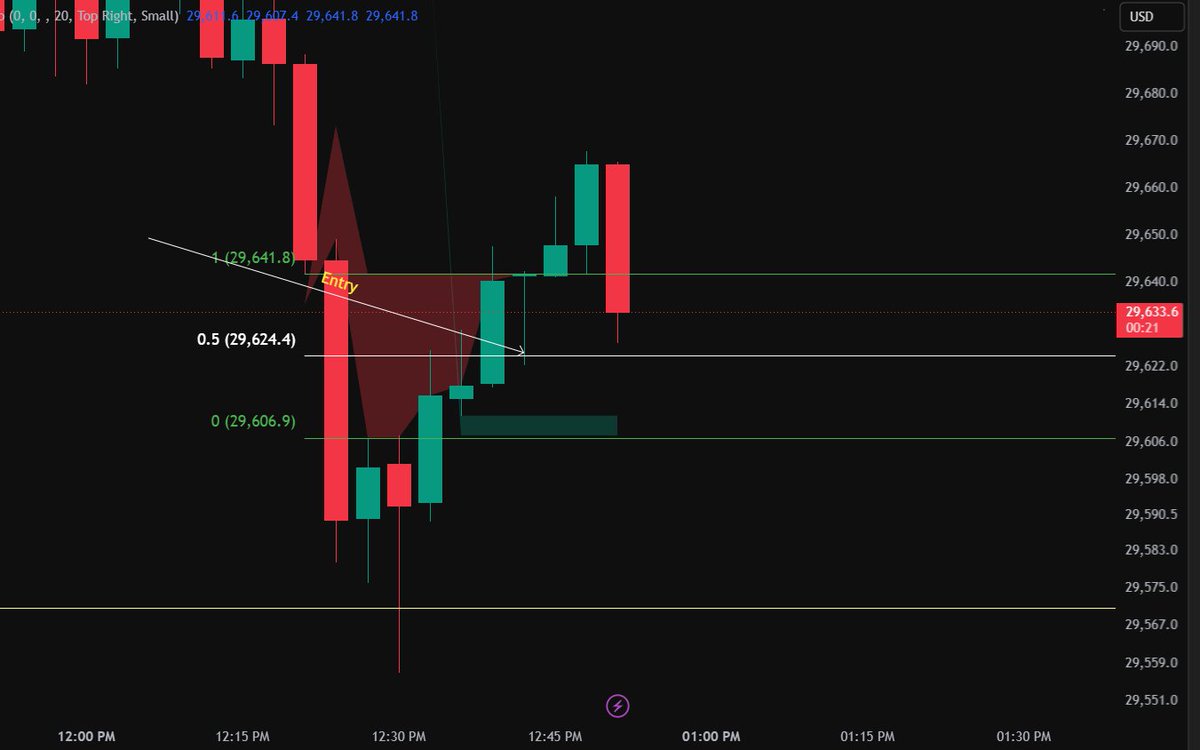 10PointStop's tweet photo. Trading Nasdaq - Sized down for first week.
Setup - Hourly VI on NQ
Narrative - Conflicting
Execution inlcuded. Relying on CPI print to hold. Took 1:2.5. Good enough. https://t.co/IxZFW0tbtW