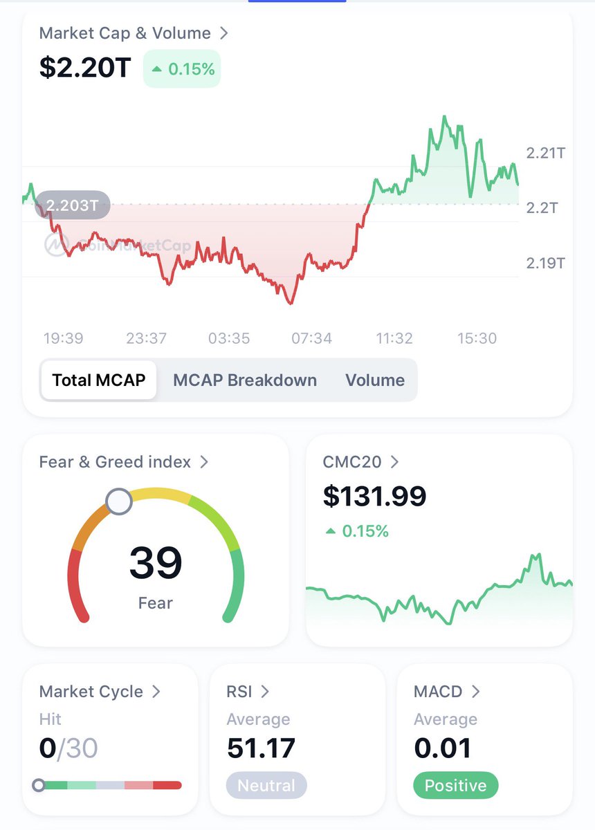 richarddynasty's tweet photo. Total market cap today sits above $2.21T, up roughly 0.1% over the last 24 hours, with more than $55B traded.

TGIF ‘cos everything is quietly is quietly leaning green, and I can’t wait to see what comes next. https://t.co/3e2ZIS8OkW