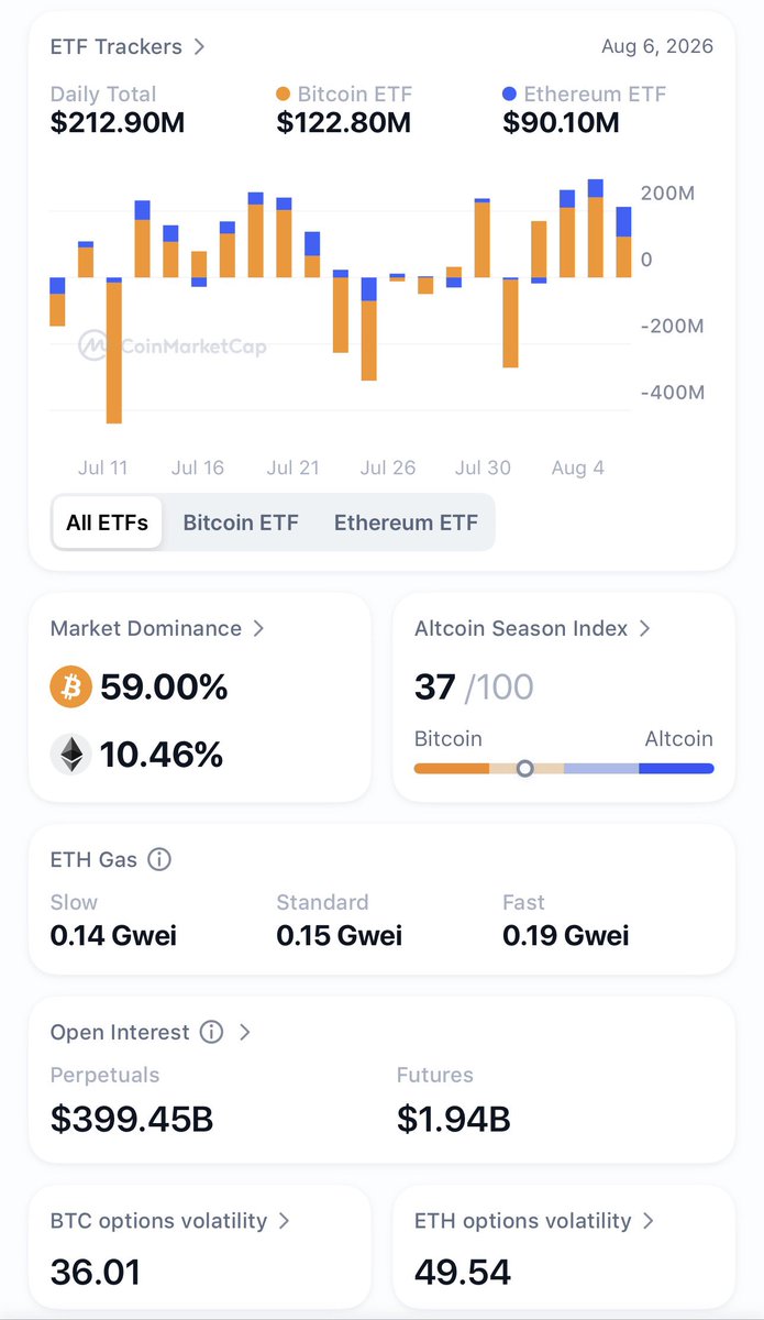 richarddynasty's tweet photo. Total market cap today sits above $2.21T, up roughly 0.1% over the last 24 hours, with more than $55B traded.

TGIF ‘cos everything is quietly is quietly leaning green, and I can’t wait to see what comes next. https://t.co/3e2ZIS8OkW