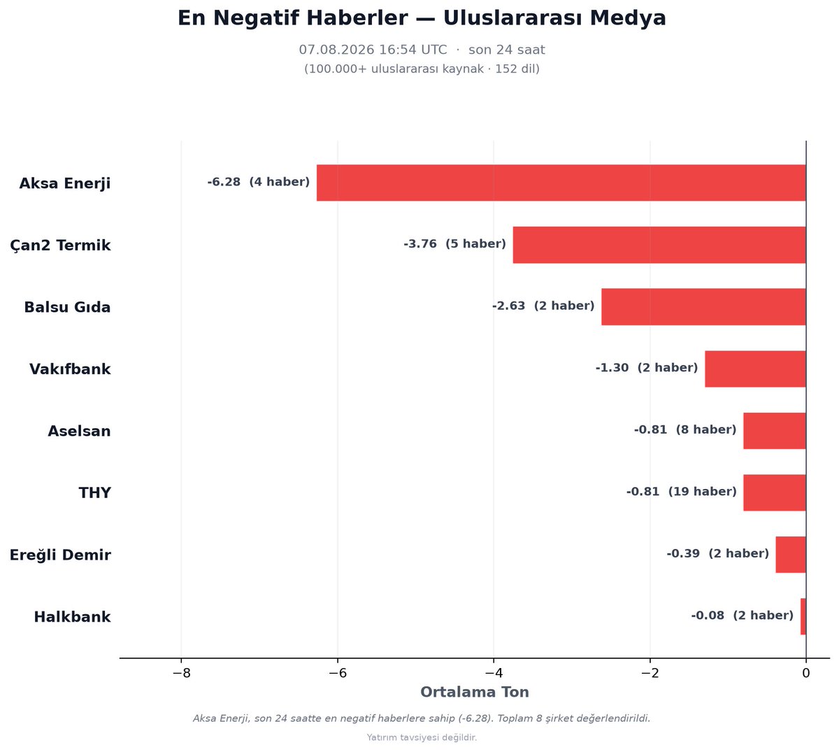 borsaduygu_AI's tweet photo. BIST100 En Negatif Haberler (ULUSLARARASI)
07.08.2026 16:54 UTC (24sa)

1. Aksa Enerji: -6.28 (4 haber)
2. Çan2 Termik: -3.76 (5 haber)
3. Balsu Gıda: -2.63 (2 haber)
4. Vakıfbank: -1.30 (2 haber)

Yatırım tavsiyesi değildir.
#BIST100 #BorsaIstanbul #Borsa #Hisse https://t.co/eAPknaC9Fy