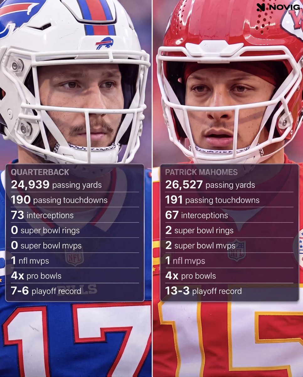 Novig's tweet photo. Josh Allen or Patrick Mahomes who’s your QB1 of the decade? 🤔

(2020-2026 stats) https://t.co/HWOmdzLVgs