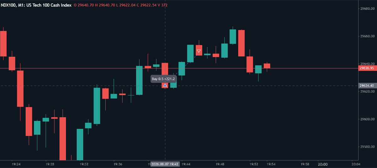 10PointStop's tweet photo. Trading Nasdaq - Sized down for first week.
Setup - Hourly VI on NQ
Narrative - Conflicting
Execution inlcuded. Relying on CPI print to hold. Took 1:2.5. Good enough. https://t.co/IxZFW0tbtW