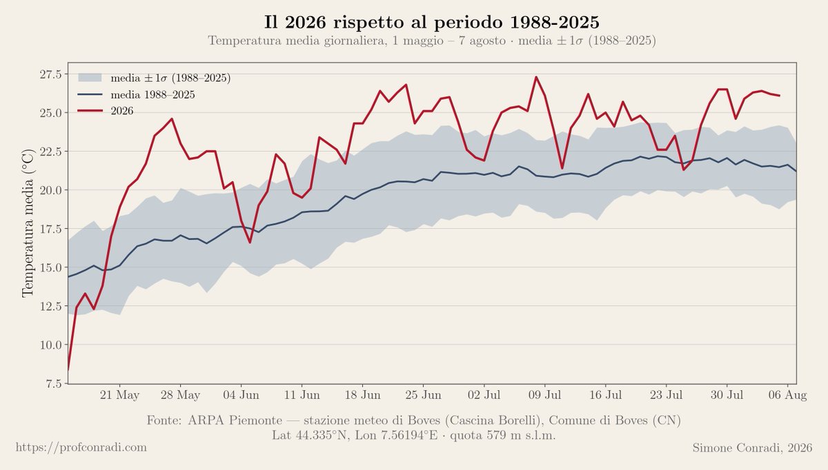 S_Conradi's tweet photo. A Boves, piccolo paese piemontese a circa 600 m slm ai piedi delle Alpi Meridionali, l'estate è stata mediamente 3,2°C più calda della media storica degli ultimi 38 anni.
📷 Dati: @ArpaPiemonte, stazione meteo di Cascina Borelli, Boves (CN)
#builtWithMarimo #python #matplotlib https://t.co/BuwbicdyL4